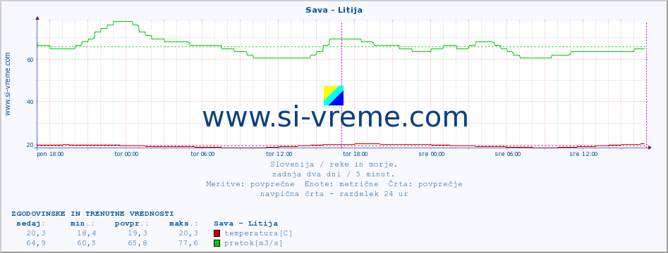 POVPREČJE :: Sava - Litija :: temperatura | pretok | višina :: zadnja dva dni / 5 minut.