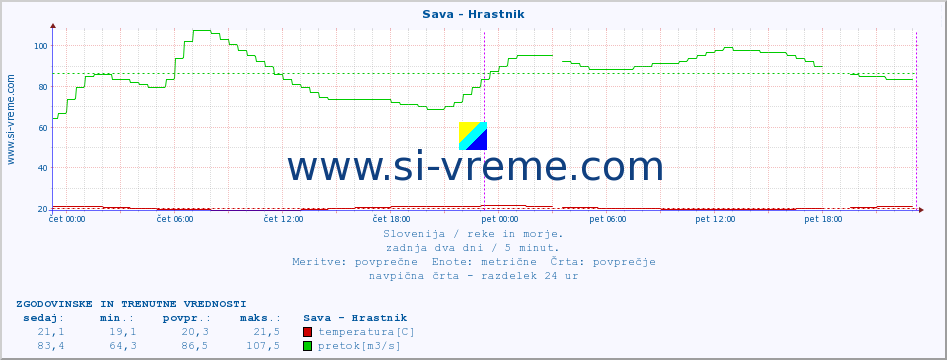 POVPREČJE :: Sava - Hrastnik :: temperatura | pretok | višina :: zadnja dva dni / 5 minut.