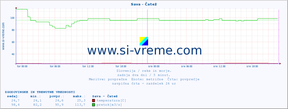 POVPREČJE :: Sava - Čatež :: temperatura | pretok | višina :: zadnja dva dni / 5 minut.