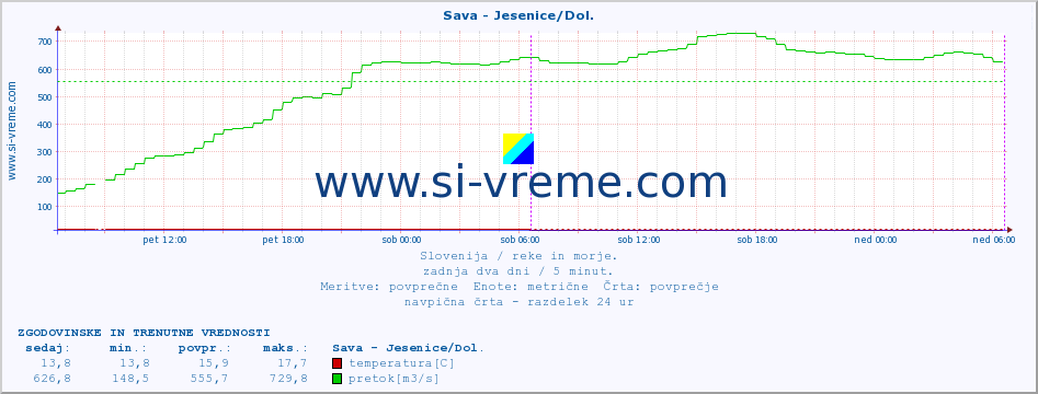 POVPREČJE :: Sava - Jesenice/Dol. :: temperatura | pretok | višina :: zadnja dva dni / 5 minut.