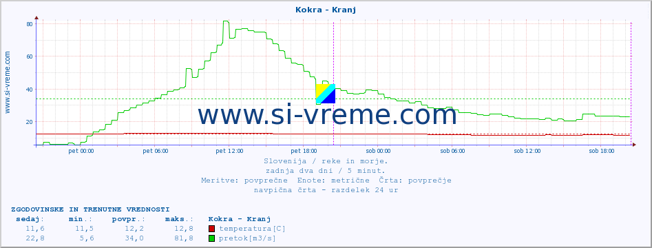 POVPREČJE :: Kokra - Kranj :: temperatura | pretok | višina :: zadnja dva dni / 5 minut.