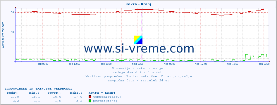 POVPREČJE :: Kokra - Kranj :: temperatura | pretok | višina :: zadnja dva dni / 5 minut.