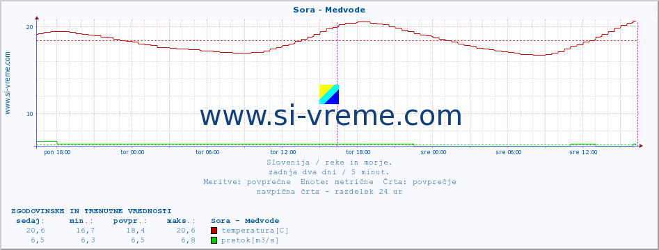 POVPREČJE :: Sora - Medvode :: temperatura | pretok | višina :: zadnja dva dni / 5 minut.