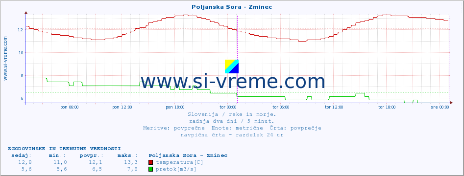 POVPREČJE :: Poljanska Sora - Zminec :: temperatura | pretok | višina :: zadnja dva dni / 5 minut.