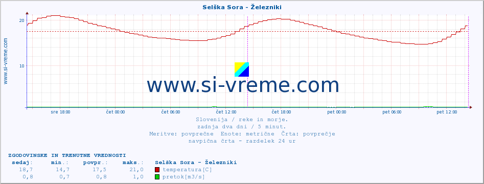 POVPREČJE :: Selška Sora - Železniki :: temperatura | pretok | višina :: zadnja dva dni / 5 minut.