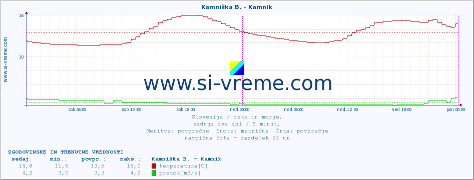 POVPREČJE :: Kamniška B. - Kamnik :: temperatura | pretok | višina :: zadnja dva dni / 5 minut.