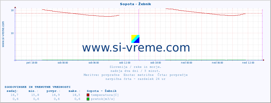 POVPREČJE :: Sopota - Žebnik :: temperatura | pretok | višina :: zadnja dva dni / 5 minut.