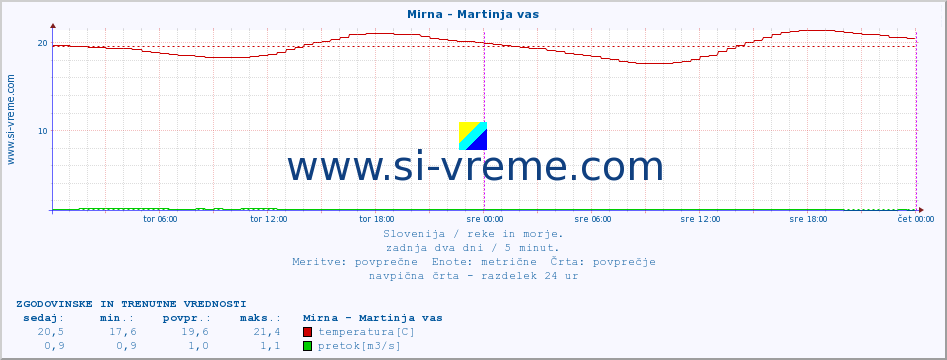 POVPREČJE :: Mirna - Martinja vas :: temperatura | pretok | višina :: zadnja dva dni / 5 minut.