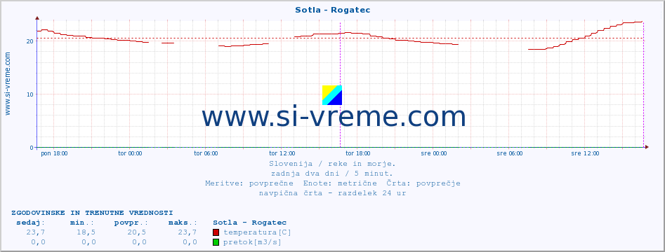 POVPREČJE :: Sotla - Rogatec :: temperatura | pretok | višina :: zadnja dva dni / 5 minut.