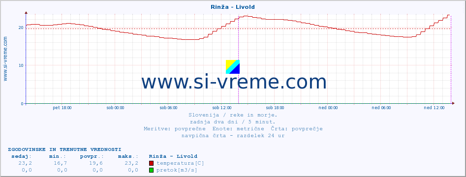 POVPREČJE :: Rinža - Livold :: temperatura | pretok | višina :: zadnja dva dni / 5 minut.