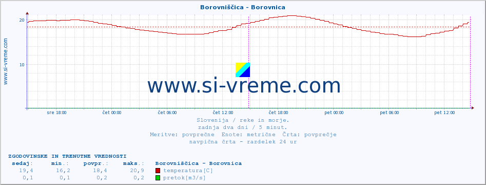 POVPREČJE :: Borovniščica - Borovnica :: temperatura | pretok | višina :: zadnja dva dni / 5 minut.