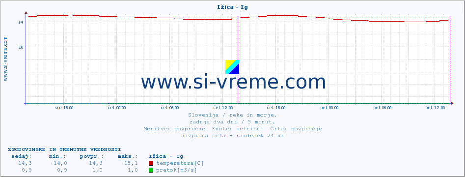 POVPREČJE :: Ižica - Ig :: temperatura | pretok | višina :: zadnja dva dni / 5 minut.