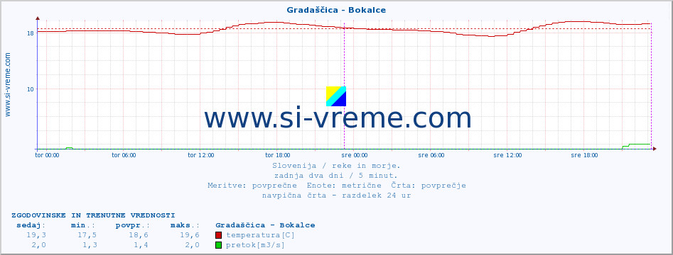 POVPREČJE :: Gradaščica - Bokalce :: temperatura | pretok | višina :: zadnja dva dni / 5 minut.