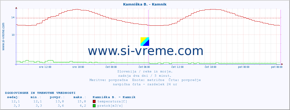 POVPREČJE :: Stržen - Gor. Jezero :: temperatura | pretok | višina :: zadnja dva dni / 5 minut.