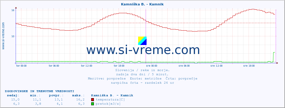 POVPREČJE :: Stržen - Gor. Jezero :: temperatura | pretok | višina :: zadnja dva dni / 5 minut.