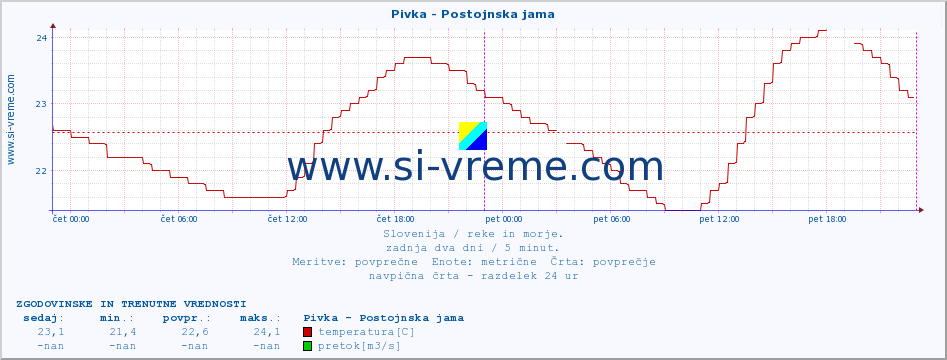 POVPREČJE :: Pivka - Postojnska jama :: temperatura | pretok | višina :: zadnja dva dni / 5 minut.