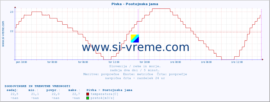 POVPREČJE :: Pivka - Postojnska jama :: temperatura | pretok | višina :: zadnja dva dni / 5 minut.