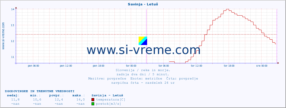 POVPREČJE :: Savinja - Letuš :: temperatura | pretok | višina :: zadnja dva dni / 5 minut.