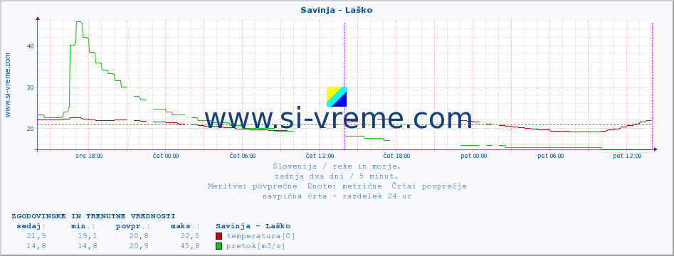 POVPREČJE :: Savinja - Laško :: temperatura | pretok | višina :: zadnja dva dni / 5 minut.