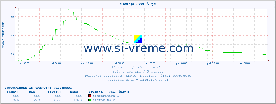 POVPREČJE :: Savinja - Vel. Širje :: temperatura | pretok | višina :: zadnja dva dni / 5 minut.