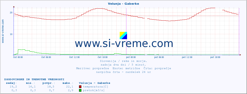 POVPREČJE :: Velunja - Gaberke :: temperatura | pretok | višina :: zadnja dva dni / 5 minut.