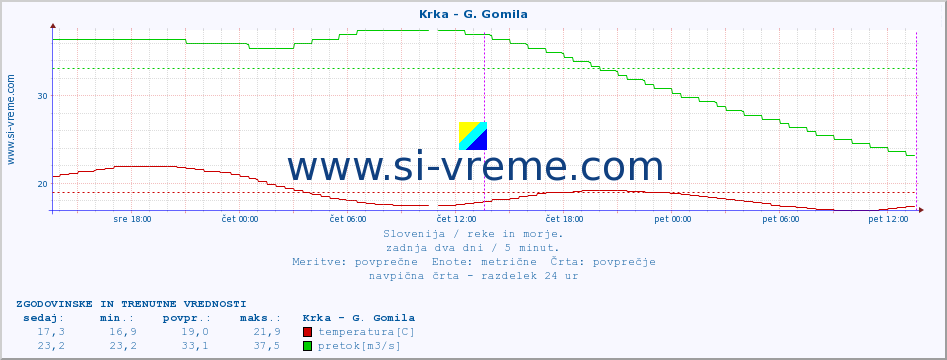 POVPREČJE :: Krka - G. Gomila :: temperatura | pretok | višina :: zadnja dva dni / 5 minut.