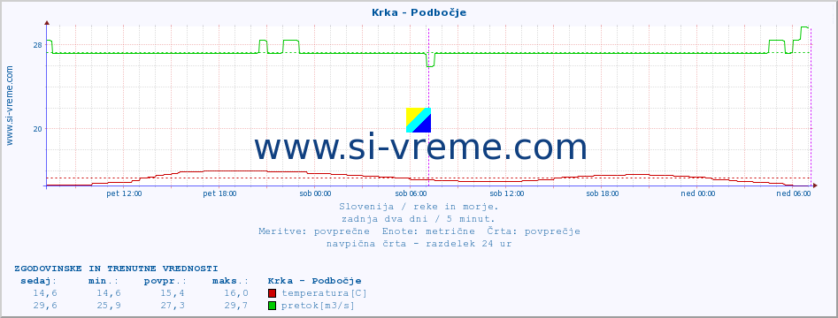 POVPREČJE :: Krka - Podbočje :: temperatura | pretok | višina :: zadnja dva dni / 5 minut.