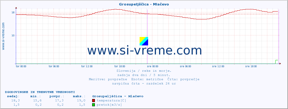 POVPREČJE :: Grosupeljščica - Mlačevo :: temperatura | pretok | višina :: zadnja dva dni / 5 minut.