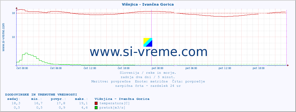 POVPREČJE :: Višnjica - Ivančna Gorica :: temperatura | pretok | višina :: zadnja dva dni / 5 minut.