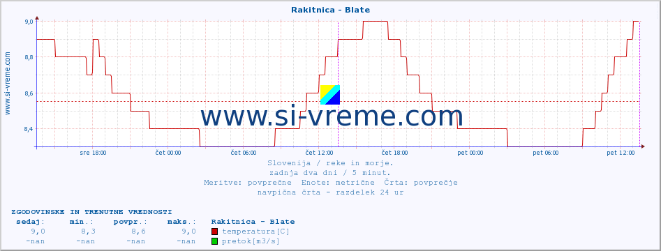 POVPREČJE :: Rakitnica - Blate :: temperatura | pretok | višina :: zadnja dva dni / 5 minut.