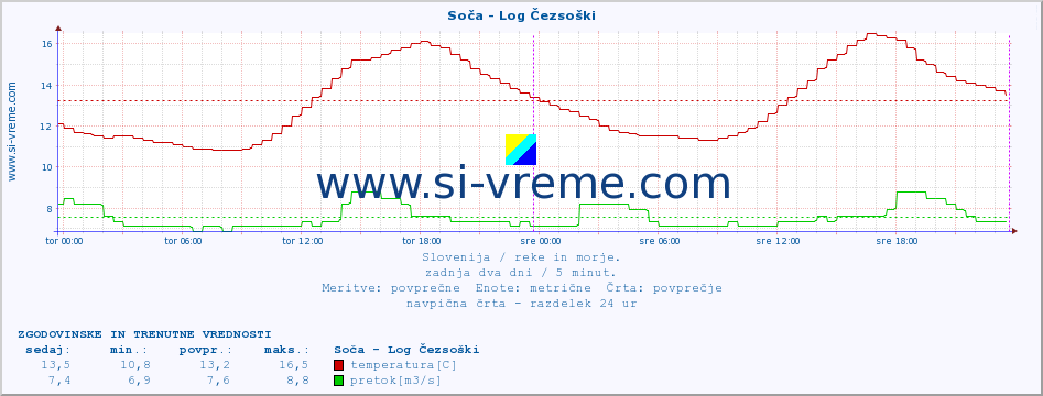 POVPREČJE :: Soča - Log Čezsoški :: temperatura | pretok | višina :: zadnja dva dni / 5 minut.