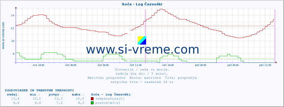 POVPREČJE :: Soča - Log Čezsoški :: temperatura | pretok | višina :: zadnja dva dni / 5 minut.