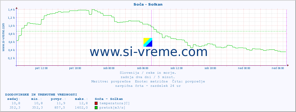 POVPREČJE :: Soča - Solkan :: temperatura | pretok | višina :: zadnja dva dni / 5 minut.