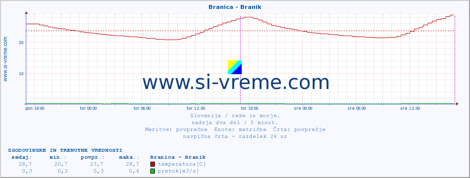 POVPREČJE :: Branica - Branik :: temperatura | pretok | višina :: zadnja dva dni / 5 minut.