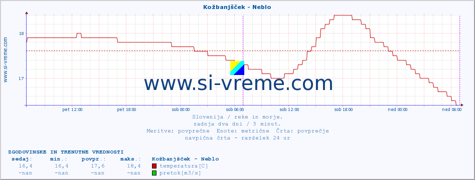 POVPREČJE :: Kožbanjšček - Neblo :: temperatura | pretok | višina :: zadnja dva dni / 5 minut.