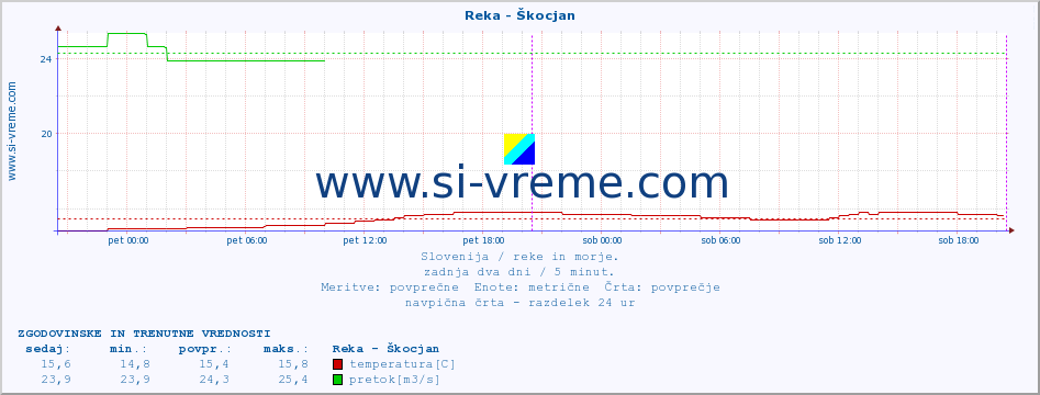 POVPREČJE :: Reka - Škocjan :: temperatura | pretok | višina :: zadnja dva dni / 5 minut.