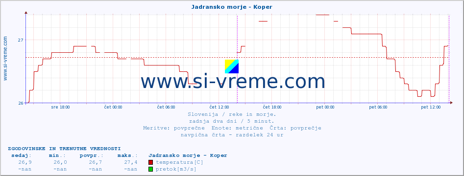 POVPREČJE :: Jadransko morje - Koper :: temperatura | pretok | višina :: zadnja dva dni / 5 minut.