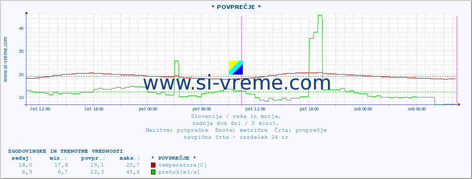 POVPREČJE :: * POVPREČJE * :: temperatura | pretok | višina :: zadnja dva dni / 5 minut.