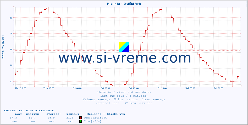  :: Mislinja - Otiški Vrh :: temperature | flow | height :: last two days / 5 minutes.