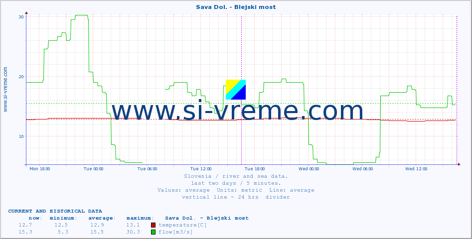  :: Sava Dol. - Blejski most :: temperature | flow | height :: last two days / 5 minutes.