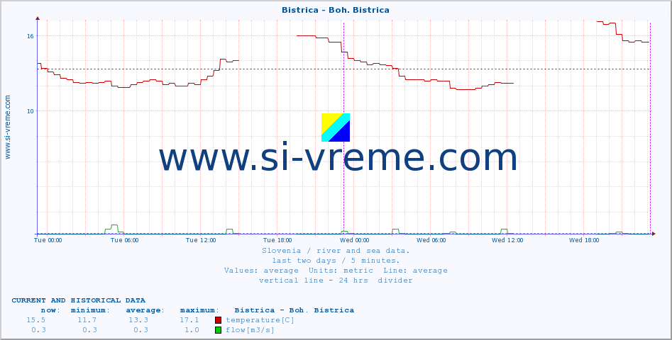  :: Bistrica - Boh. Bistrica :: temperature | flow | height :: last two days / 5 minutes.