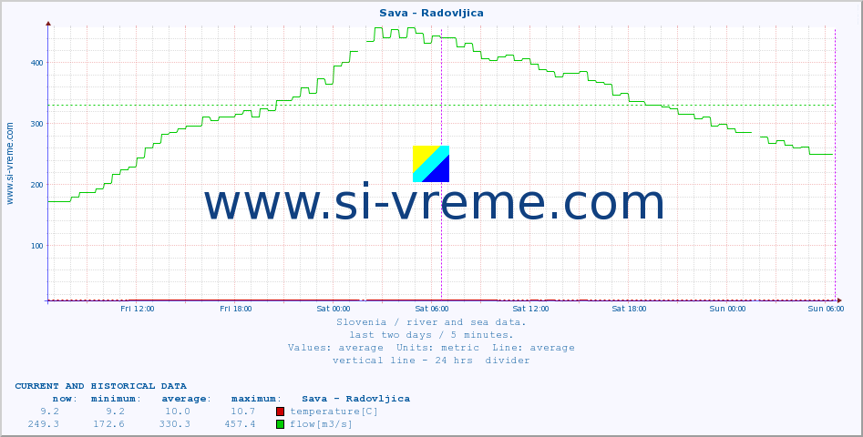  :: Sava - Radovljica :: temperature | flow | height :: last two days / 5 minutes.