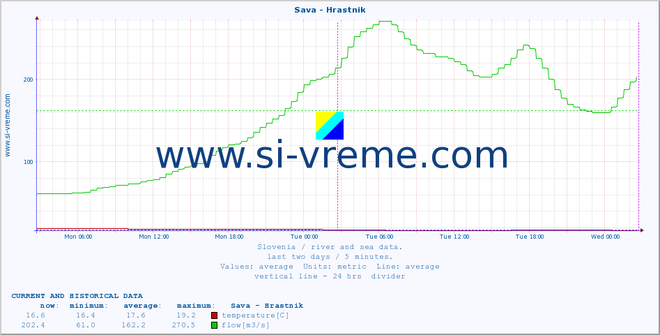  :: Sava - Hrastnik :: temperature | flow | height :: last two days / 5 minutes.