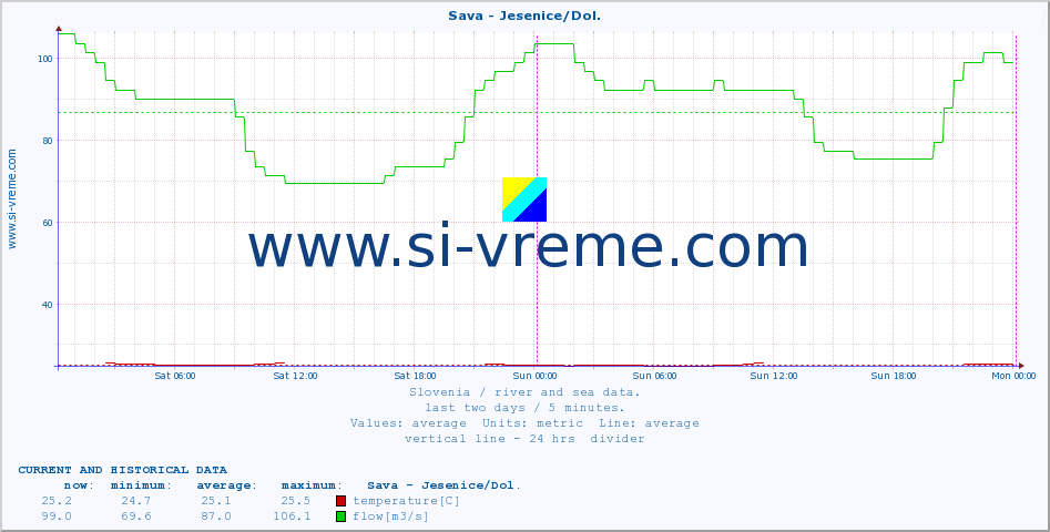  :: Sava - Jesenice/Dol. :: temperature | flow | height :: last two days / 5 minutes.