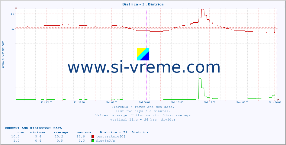  :: Bistrica - Il. Bistrica :: temperature | flow | height :: last two days / 5 minutes.