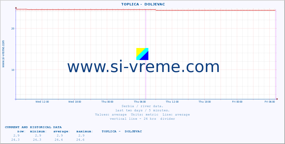  ::  TOPLICA -  DOLJEVAC :: height |  |  :: last two days / 5 minutes.