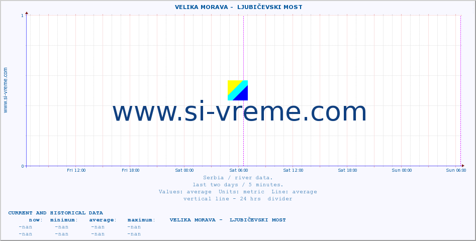  ::  VELIKA MORAVA -  LJUBIČEVSKI MOST :: height |  |  :: last two days / 5 minutes.