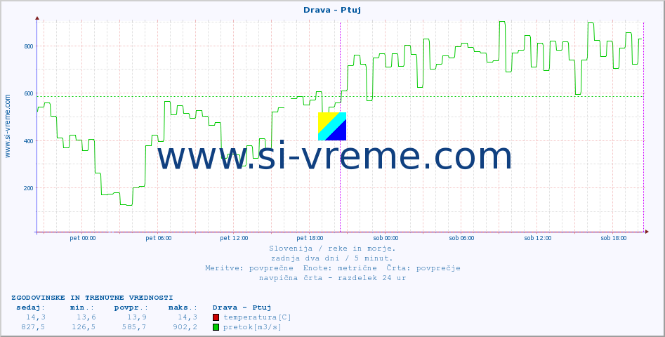 POVPREČJE :: Drava - Ptuj :: temperatura | pretok | višina :: zadnja dva dni / 5 minut.