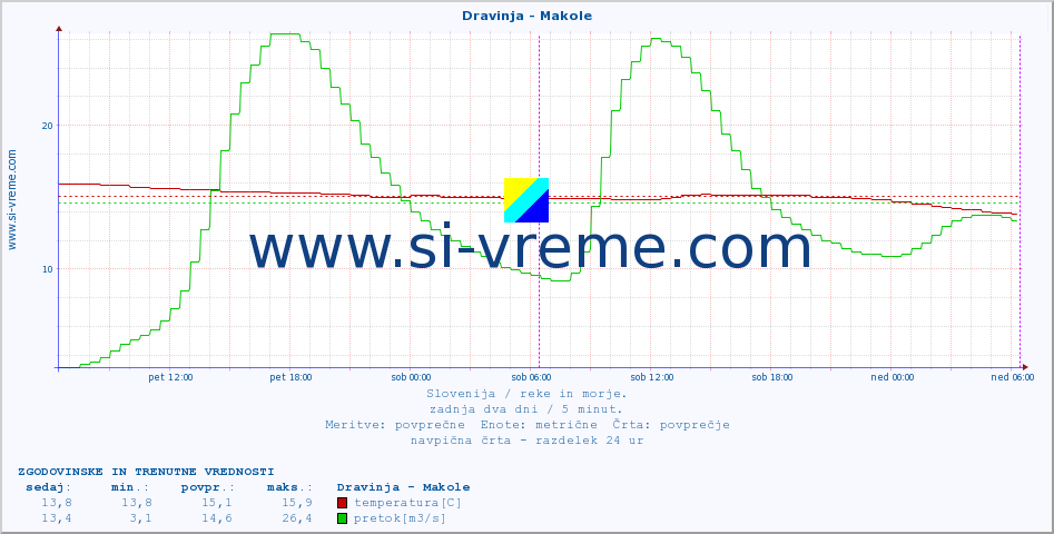 POVPREČJE :: Dravinja - Makole :: temperatura | pretok | višina :: zadnja dva dni / 5 minut.