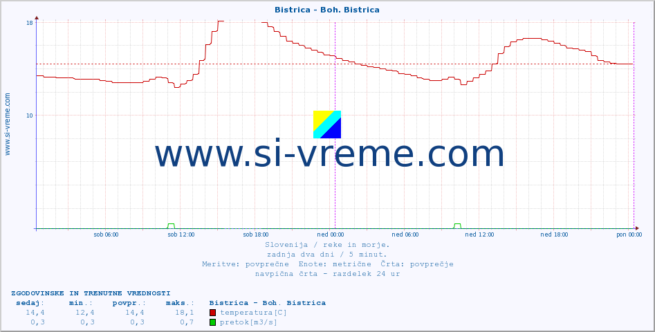 POVPREČJE :: Bistrica - Boh. Bistrica :: temperatura | pretok | višina :: zadnja dva dni / 5 minut.